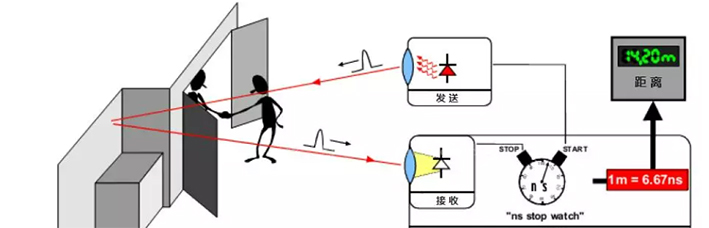 What functions can be achieved when the robot equipped with ToF camera?