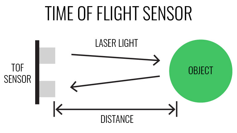 How do Long Range ToF Sensors work?