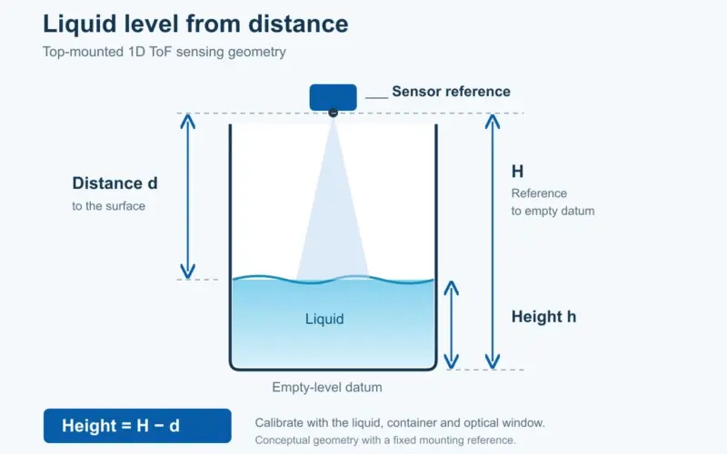 Top-mounted 1D ToF liquid level geometry showing sensor-to-surface distance d, the empty-level reference H, and liquid height h = H minus d.