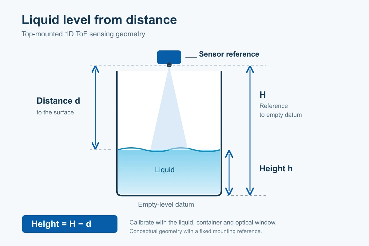Top-mounted 1D ToF liquid level geometry showing sensor-to-surface distance d, the empty-level reference H, and liquid height h = H minus d.