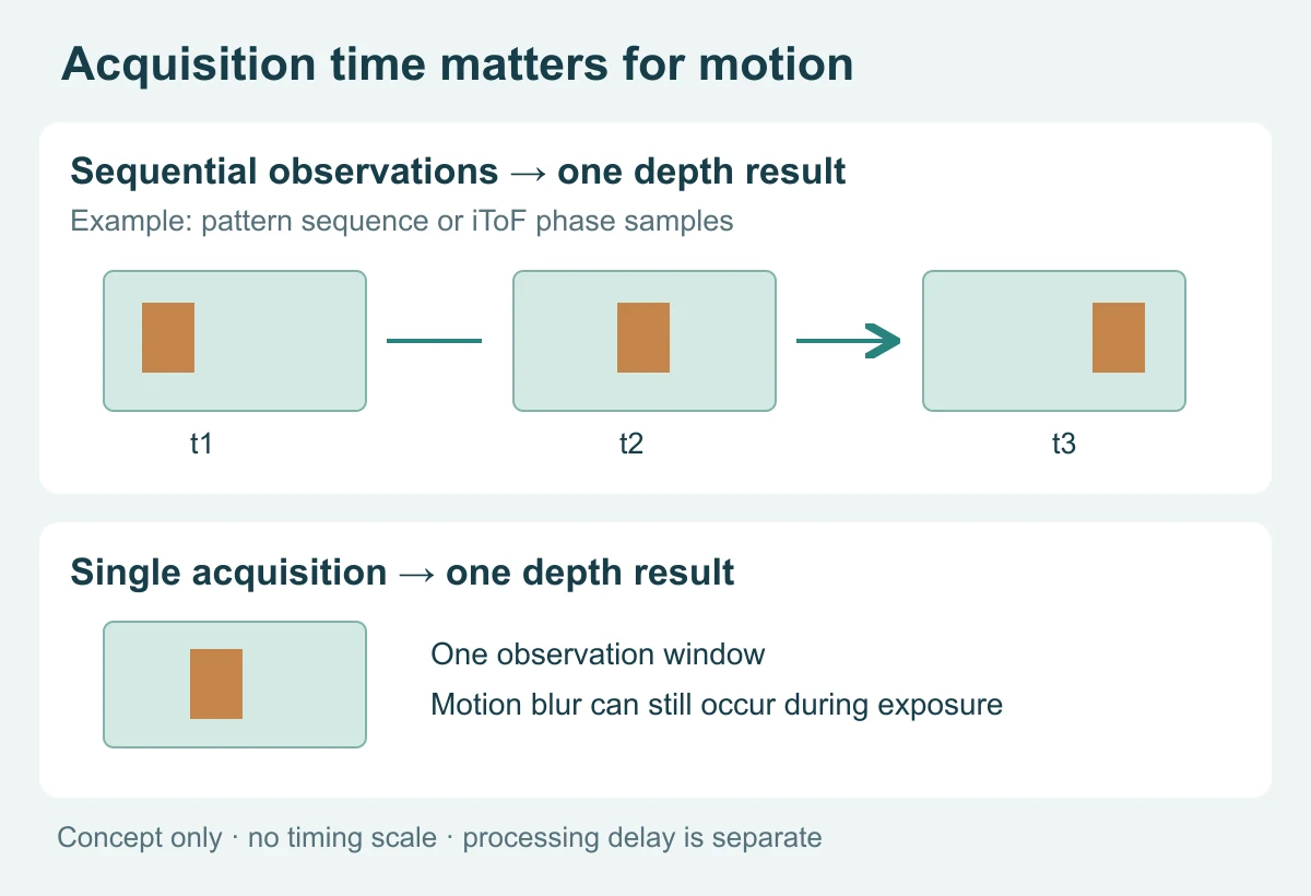 Conceptual timeline showing sequential observations combined into a depth result and a separate single-acquisition approach.