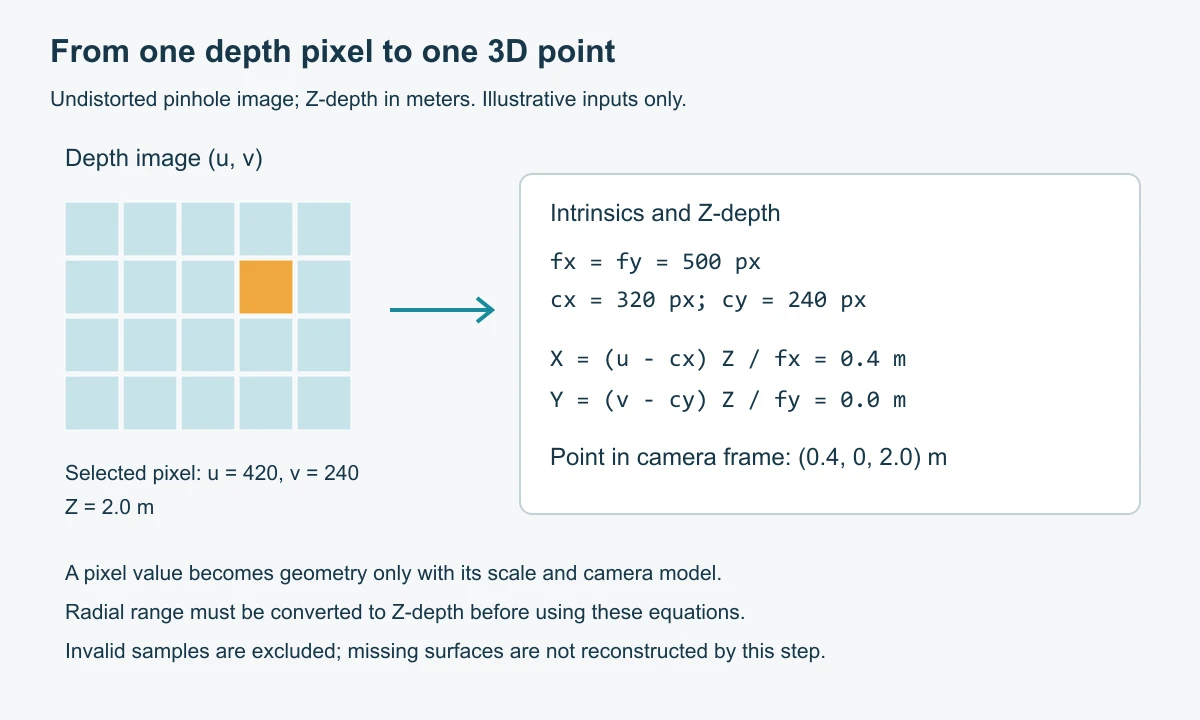 Diagram converting an illustrative Z-depth pixel at u 420 and v 240 into the point X 0.4, Y 0 and Z 2 meters using camera intrinsics.