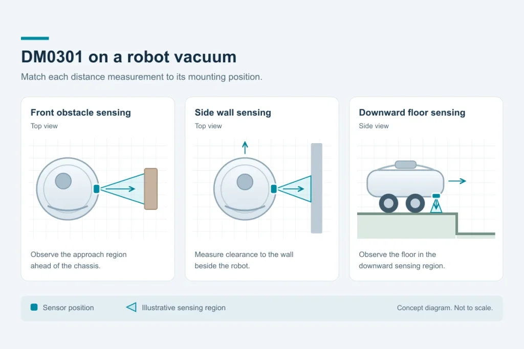 Concept diagram of robot vacuum sensors facing a front obstacle, side wall and floor.