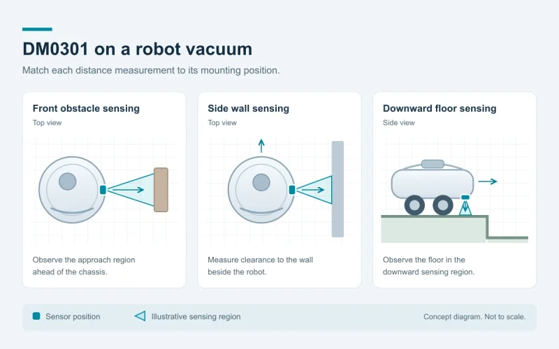 Concept diagram of robot vacuum sensors facing a front obstacle, side wall and floor.