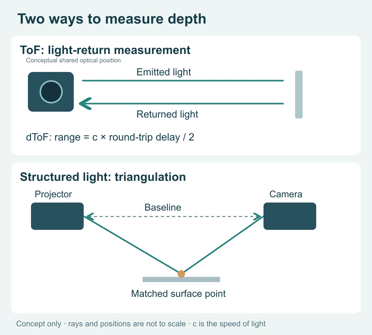 Diagram comparing a ToF light round trip with structured-light triangulation using a projector-camera baseline.