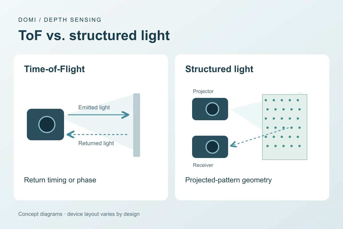 Concept diagrams comparing ToF return timing or phase with structured-light depth measurement from a projected pattern.